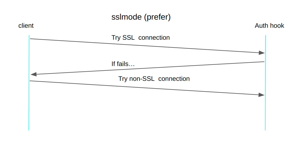 sslmode_prefer