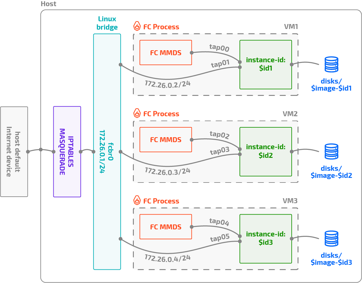 Firecracker automation: architecture