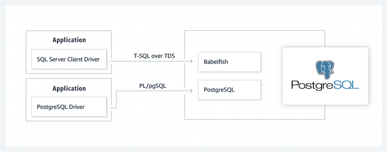 Babelfish Postgres architecture