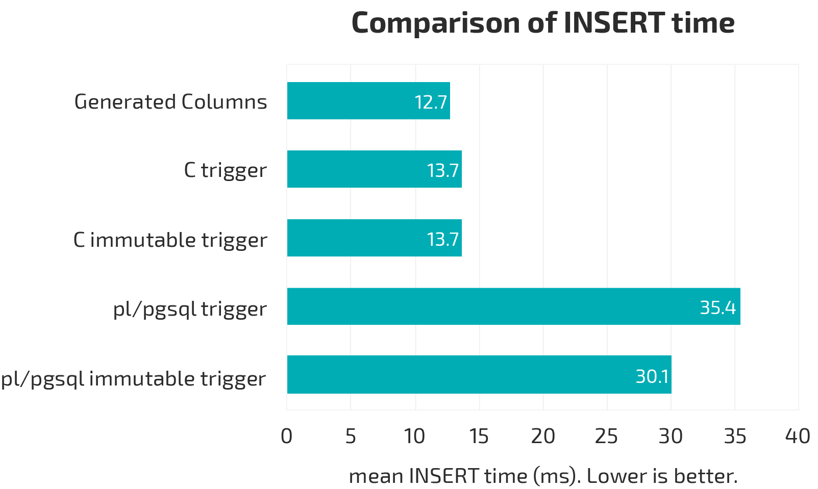 Insert benchmark comparison