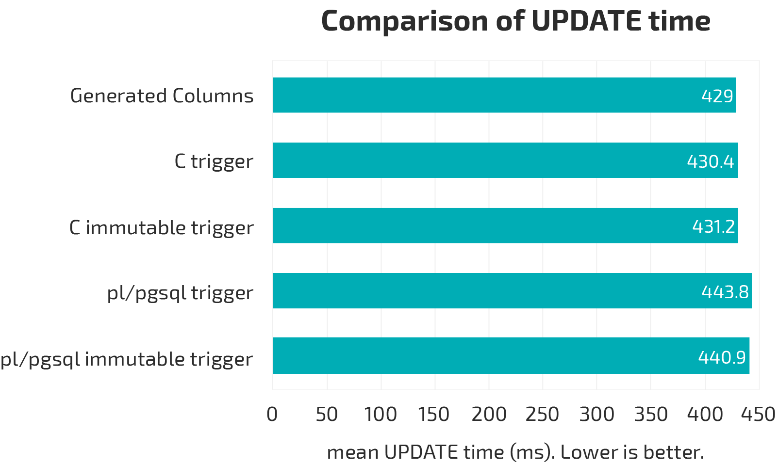 Update benchmark comparison