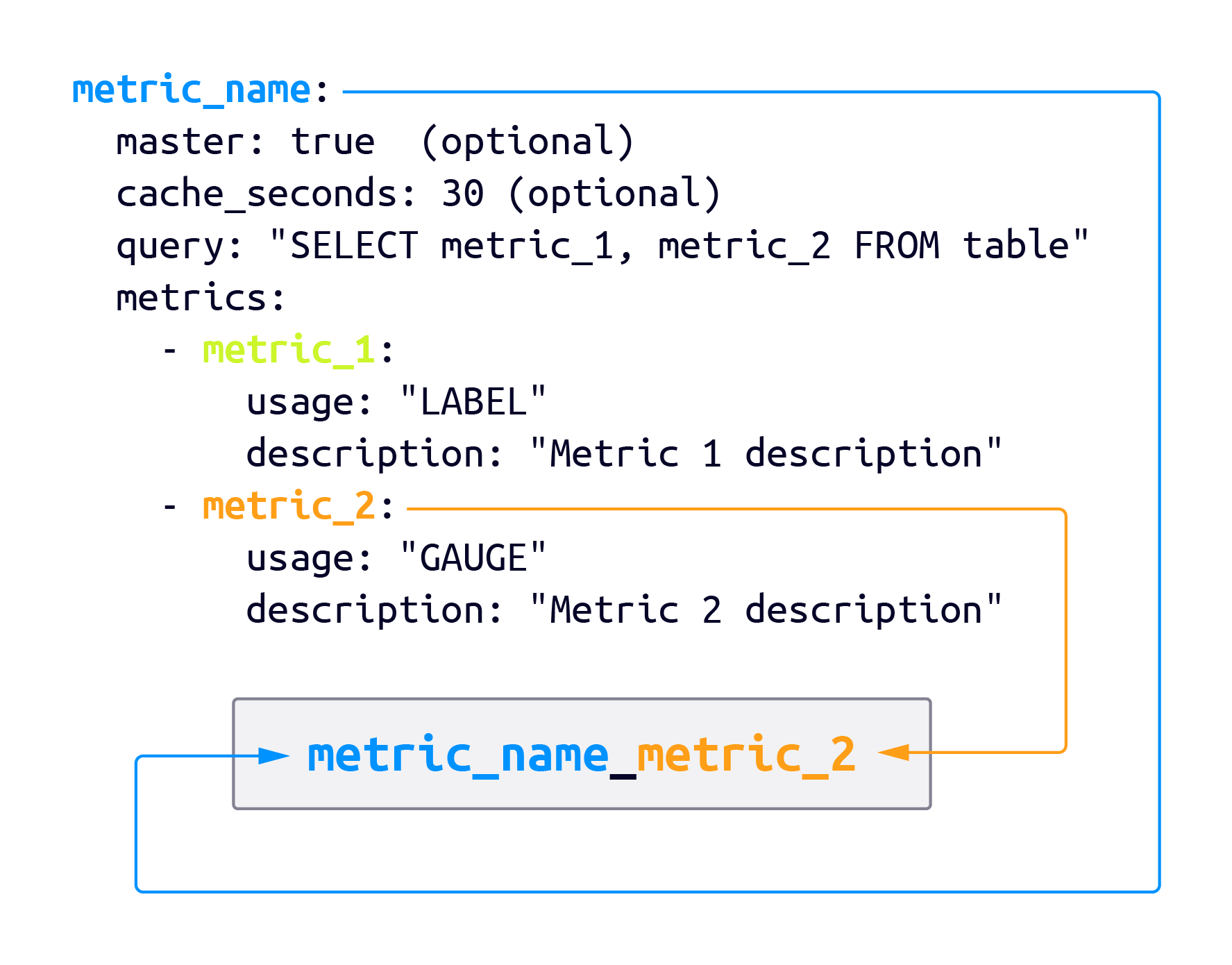 Metric Built